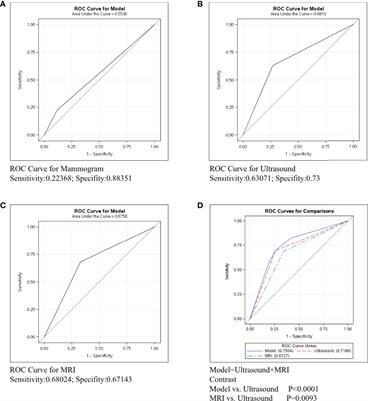 Optimal Selection of Imaging Examination for Lymph Node Detection of Breast Cancer With Different Molecular Subtypes